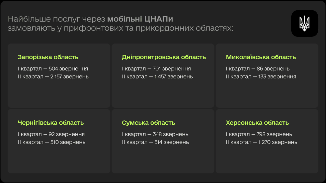 Мобільний ЦНАП і цифрова валіза надають послуги у різних областях України - хто і як може замовити 2