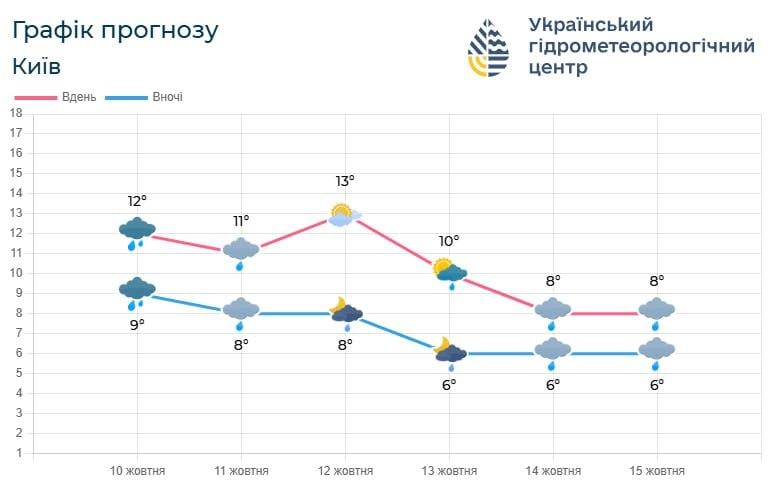 На киян чекає незатишна погода глибокої осені, - Укргідрометцентр 2 інфо