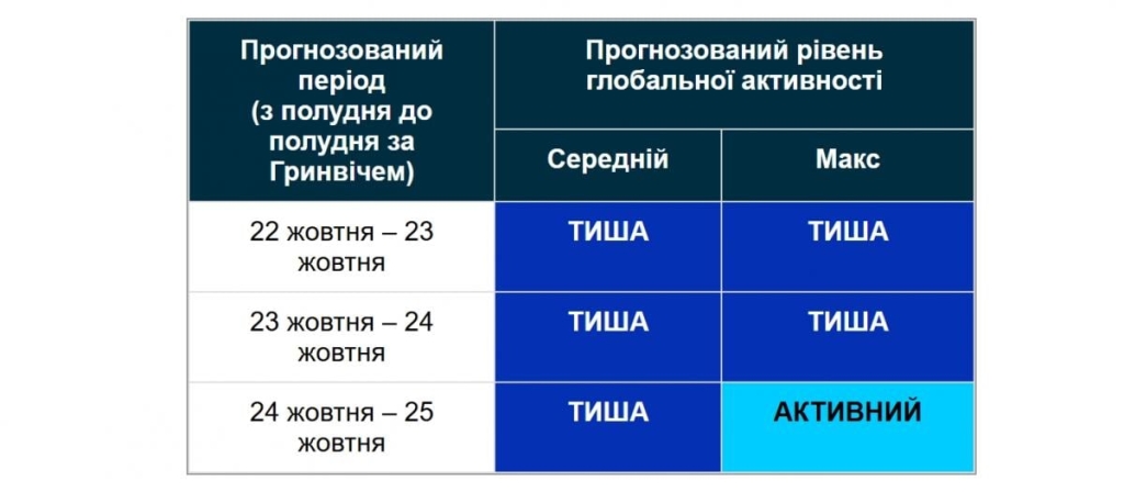23 жовтня магнітна буря на Землі не прогнозується
