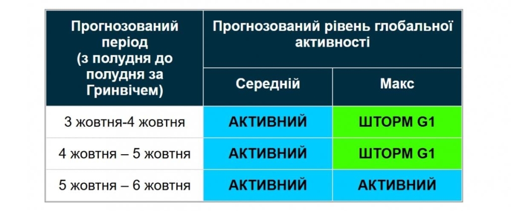 На Сонці стався спалах: Землі загрожує нова магнітна буря 2 М