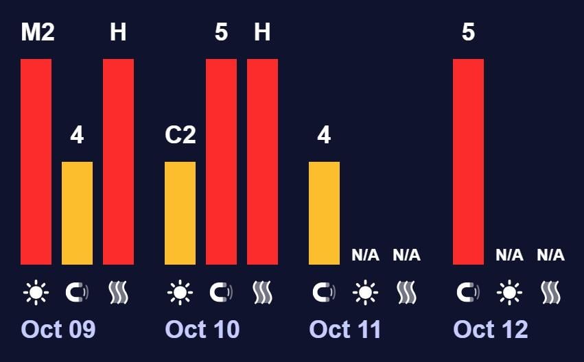 На Землі почалася нова магнітна буря: наскільки сильною вона буде (графік) 3 Пр