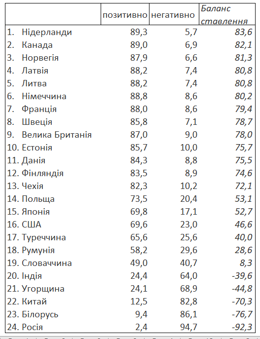 Нідерланди очолили рейтинг позитивного ставлення українців 2