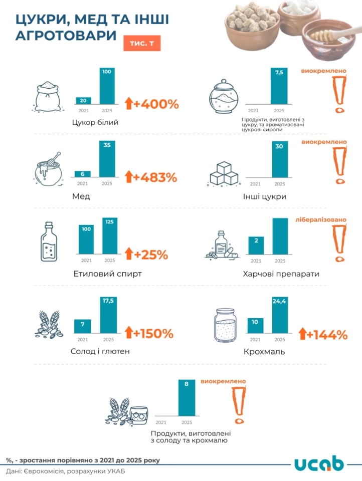 Нові квоти для аграріїв: як змінилася торгівельна угода ЄС з Україною Нові квоти для аграріїв: як змінилася торгівельна угода ЄС з Україною 2