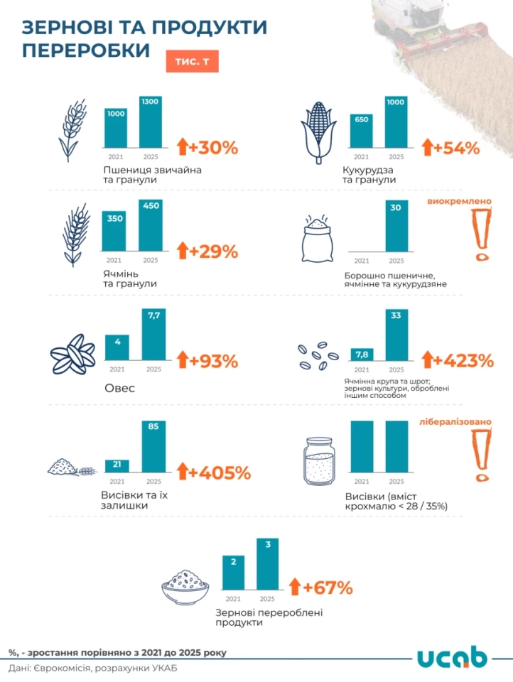 Нові квоти для аграріїв: як змінилася торгівельна угода ЄС з Україною Нові квоти для аграріїв: як змінилася торгівельна угода ЄС з Україною 5