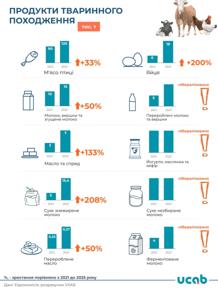 Нові квоти для аграріїв: як змінилася торгівельна угода ЄС з Україною Нові квоти для аграріїв: як змінилася торгівельна угода ЄС з Україною 3