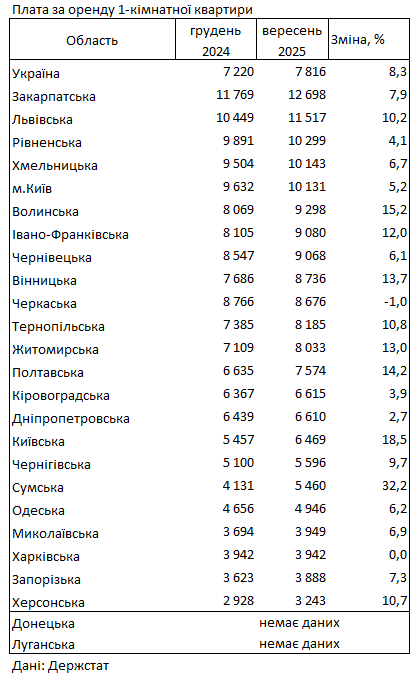 Оренда житла в Україні - яка вартість у вересні 2025 року 2