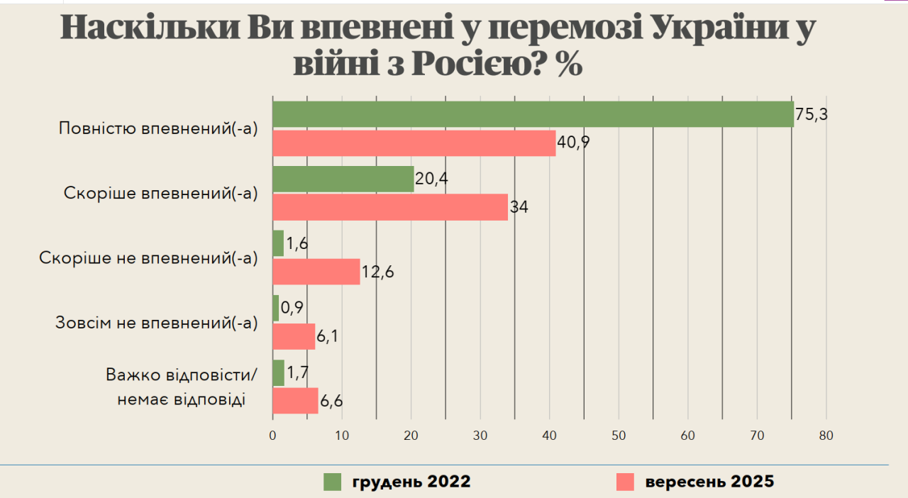 Перемога у війні - скільки українців вірять у вересні 2025 року 2