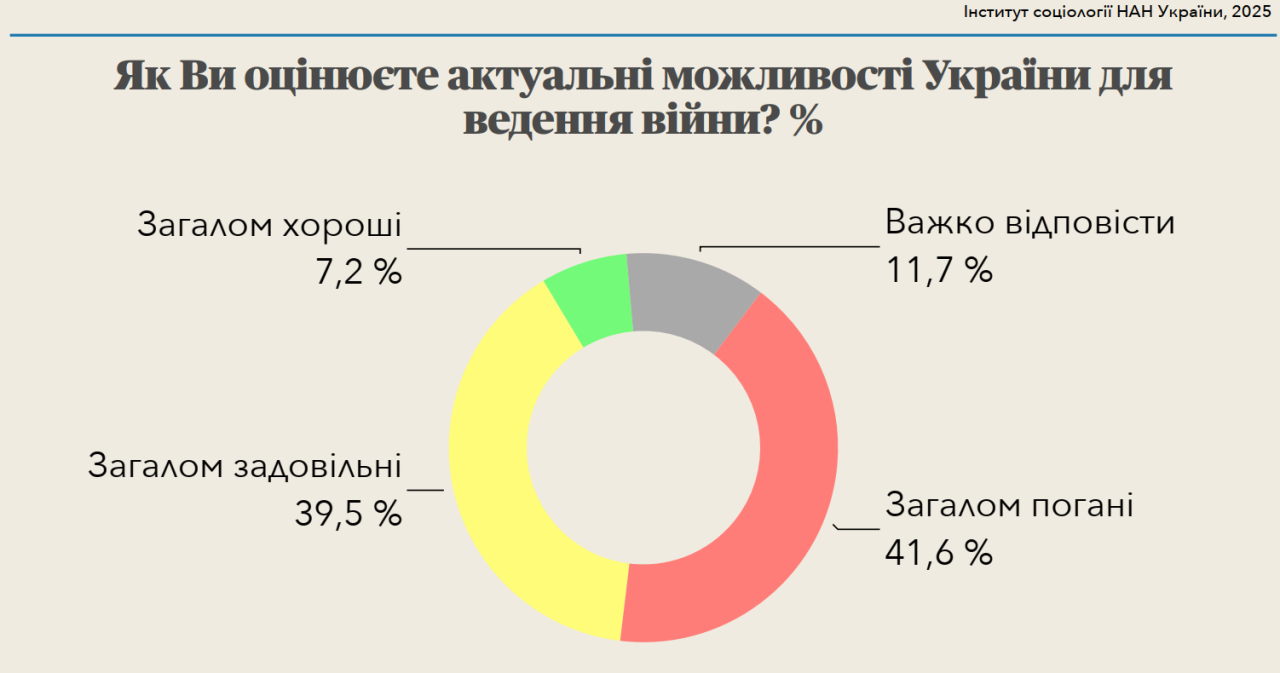 Перемога у війні - скільки українців вірять у вересні 2025 року 3