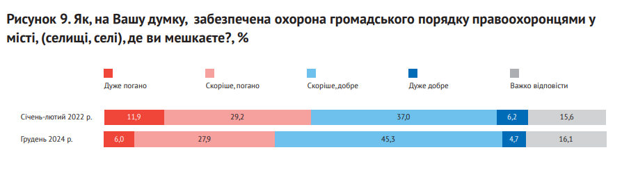 Поліції довіряють 45% українців 3