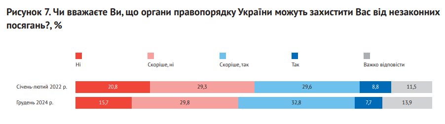 Поліції довіряють 45% українців 2