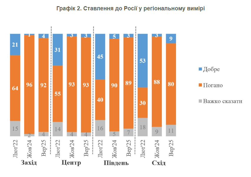 Понад 90% українців погано відносяться до жителів Росії 3