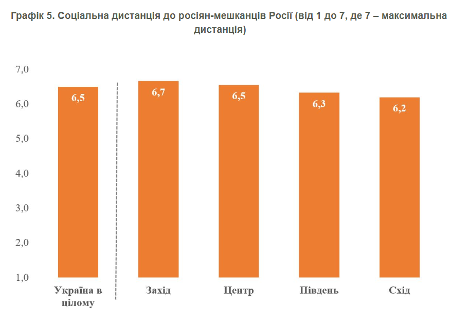 Понад 90% українців погано відносяться до жителів Росії 6