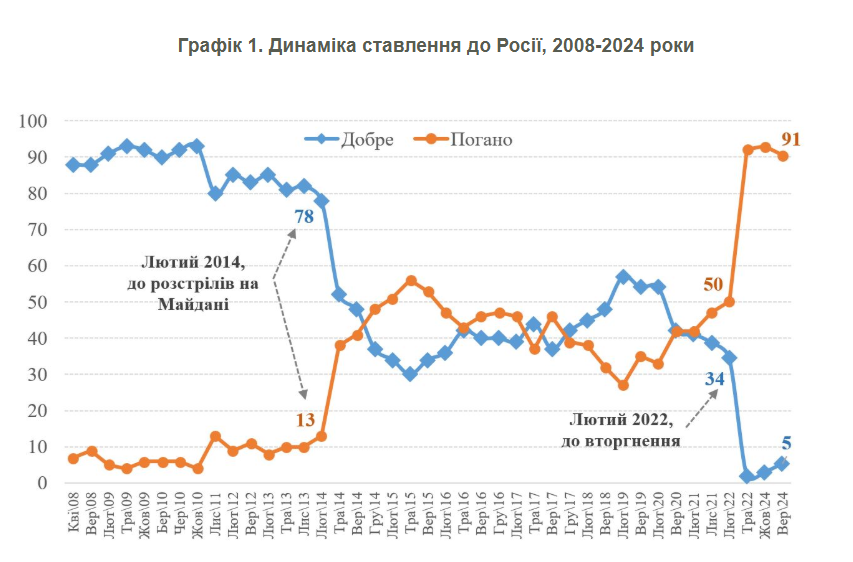 Понад 90% українців погано відносяться до жителів Росії 2