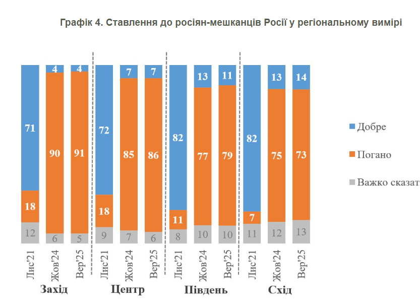 Понад 90% українців погано відносяться до жителів Росії 5