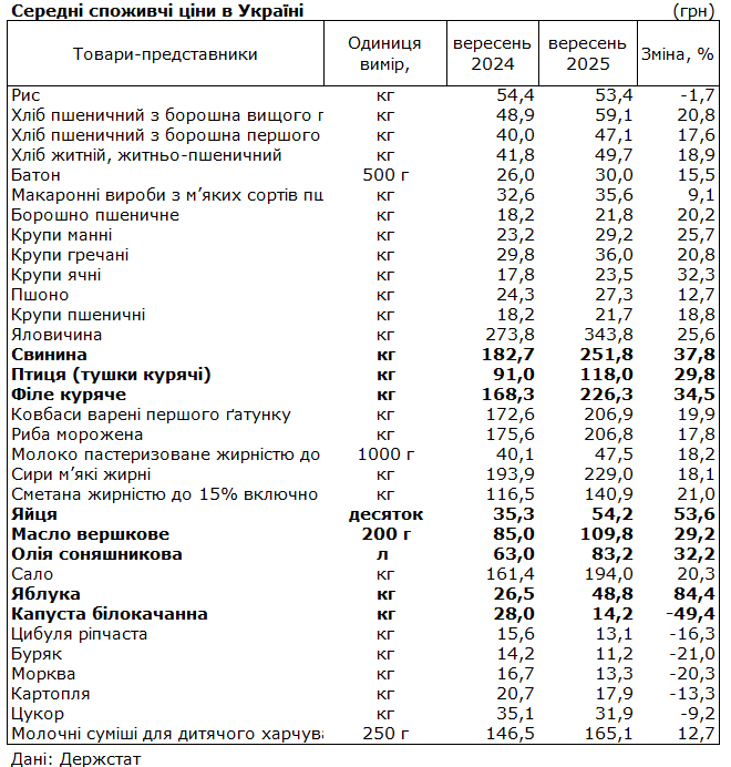 Продукти в Україні - які товари зросли в ціні, а які стали дешевшими 2
