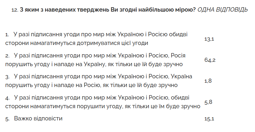 Путін не отримає від українців територіальних поступок 4