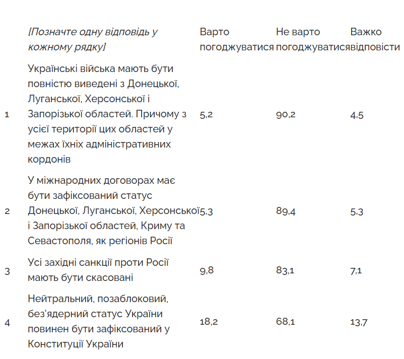 Путін не отримає від українців територіальних поступок 5