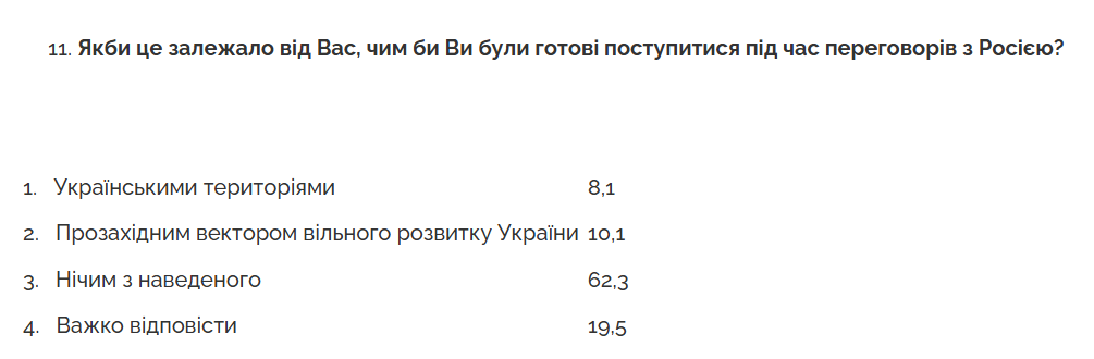 Путін не отримає від українців територіальних поступок 3