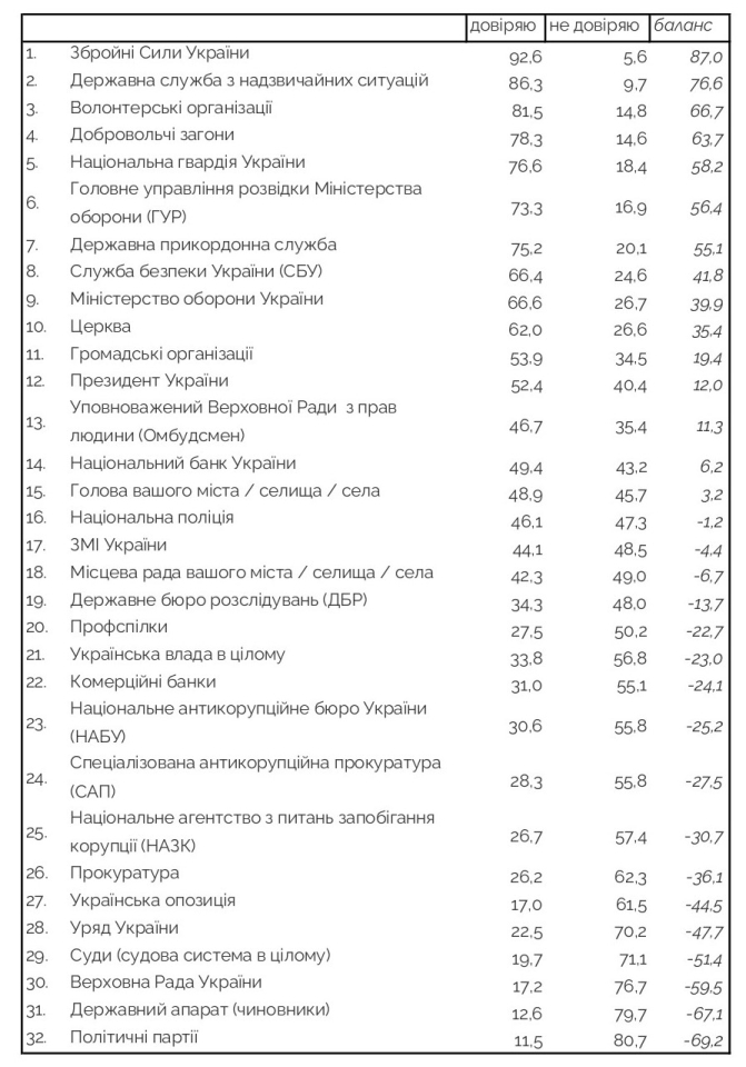 Рейтинг довіри українців очолили ЗСУ та рятувальники 2