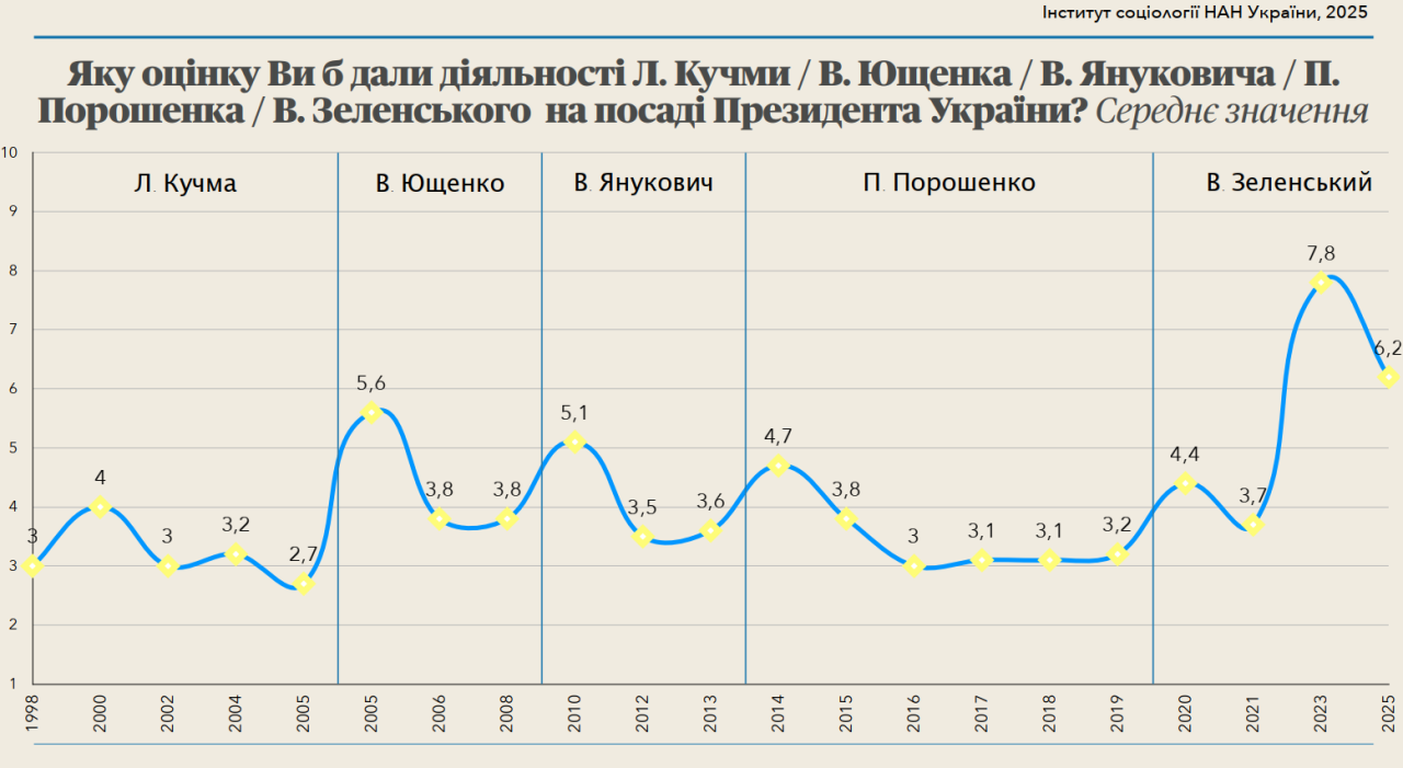 Рейтинг Зеленського виявився найвищим серед усіх президентів України 2