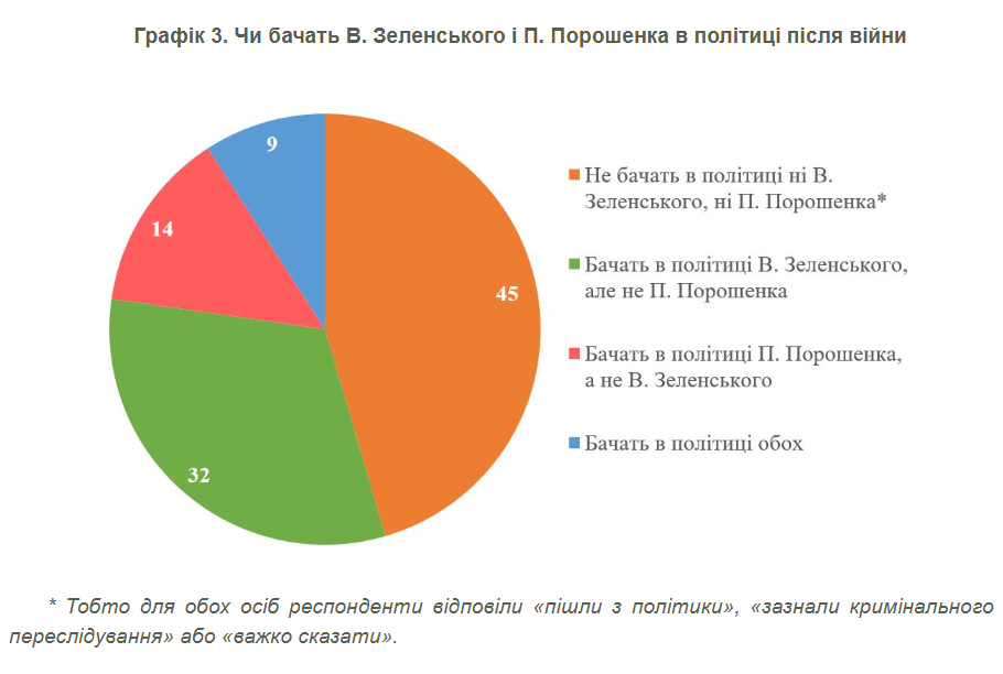 Рейтинг Зеленського зріс до 60% 4