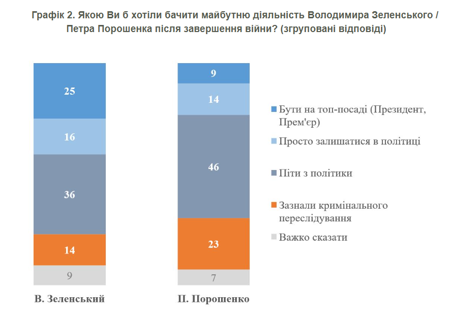 Рейтинг Зеленського зріс до 60% 3