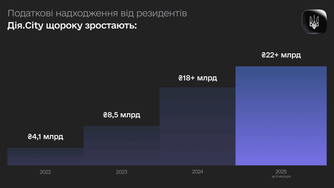 Резиденти Дія.Сіty заплатили понад 53 млрд гривень податків з 2022 року 2