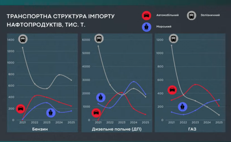 Ринок нафтопродуктів в Україні скоротився з початку війни 4