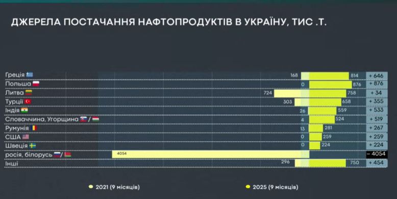Ринок нафтопродуктів в Україні скоротився з початку війни 3