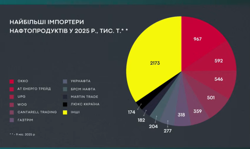 Ринок нафтопродуктів в Україні скоротився з початку війни 6