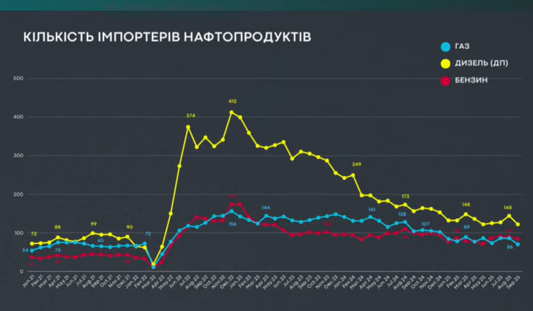 Ринок нафтопродуктів в Україні скоротився з початку війни 5