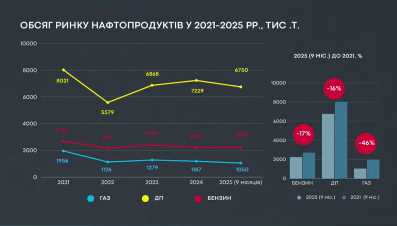 Ринок нафтопродуктів в Україні скоротився з початку війни 2