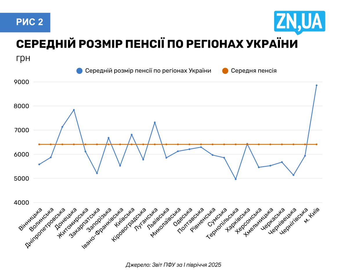 Розмір пенсії в Україні – чому середня пенсія різниться між регіонами 2