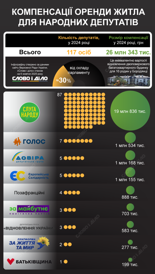 Скільки держава витратила на оренду житла для депутатів – повний список фракцій 2