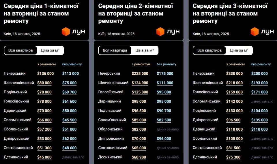 Скільки коштують квартири на Печерську і де найдешевше житло у Києві 3