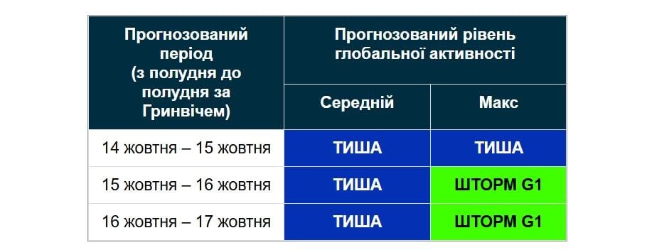 Сонце вивергає нові спалахи: чи буде магнітна буря 15 жовтня 2 В