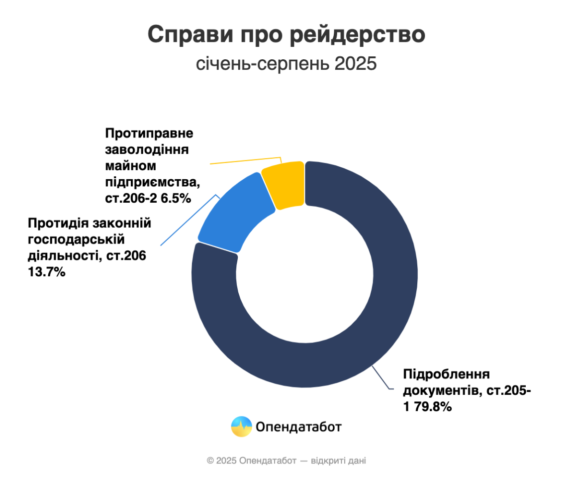 У 2025 році на 36% поменшало справ про рейдерство — Опендатабот 2