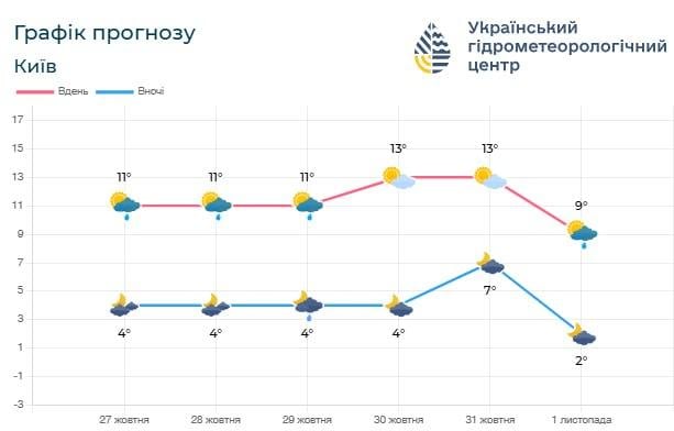 У Києві стане тепліше: названо дату, коли температура підвищиться та не буде дощів 2 У Києві стане тепліше: названо дату, коли температура підвищиться та не буде дощів