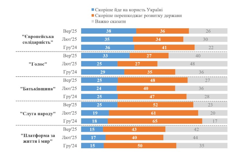 Українці оцінили діяльність Слуги народу як найгіршу з усіх – опитування КМІС 2