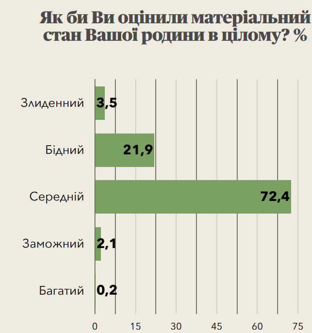 Українці вважають свій рівень добробуту середнім Українці вважають свій рівень добробуту середнім 2