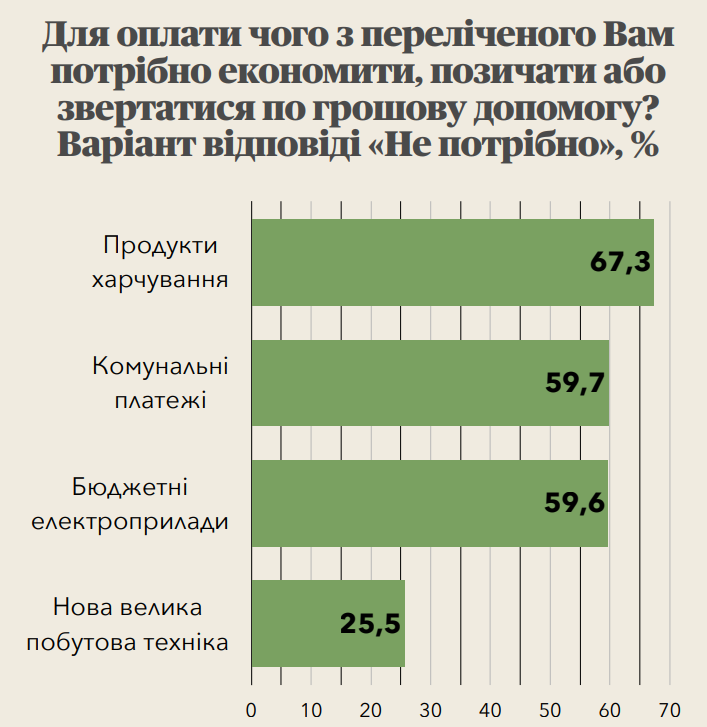 Українці вважають свій рівень добробуту середнім Українці вважають свій рівень добробуту середнім 3