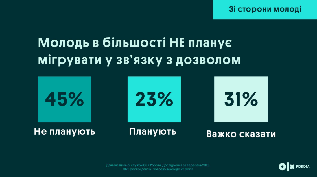 Виїзд за кордон чоловіків віком 18-22 років вплинув на ринок праці - що змінилося для роботодавців 5