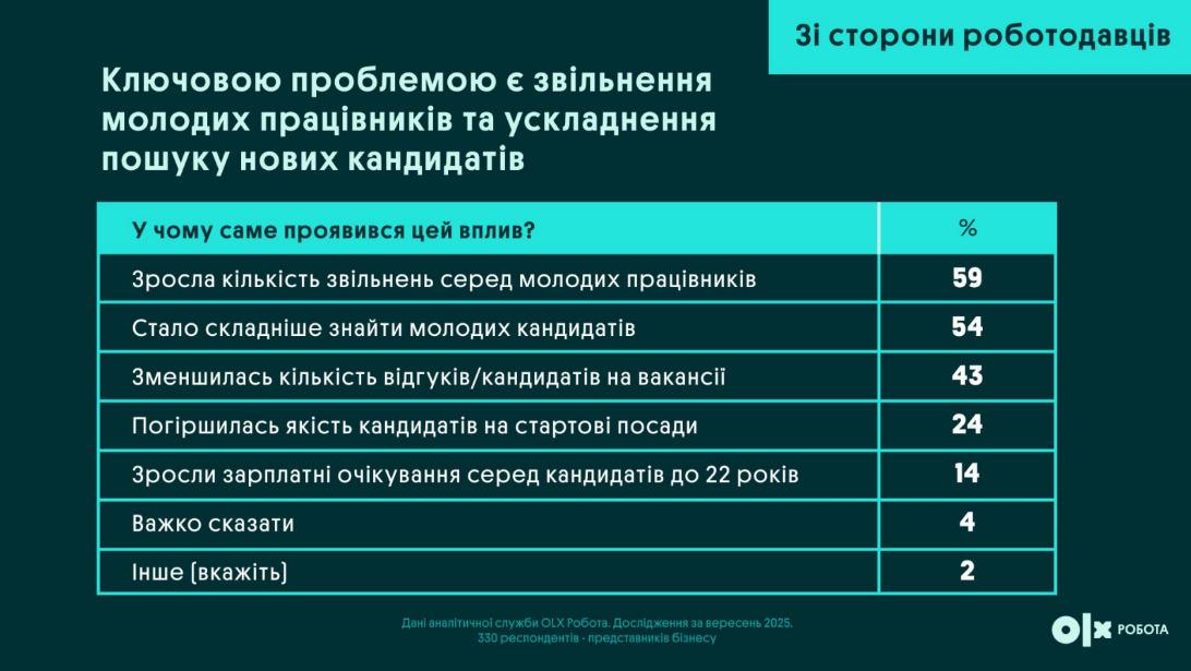 Виїзд за кордон чоловіків віком 18-22 років вплинув на ринок праці - що змінилося для роботодавців 3
