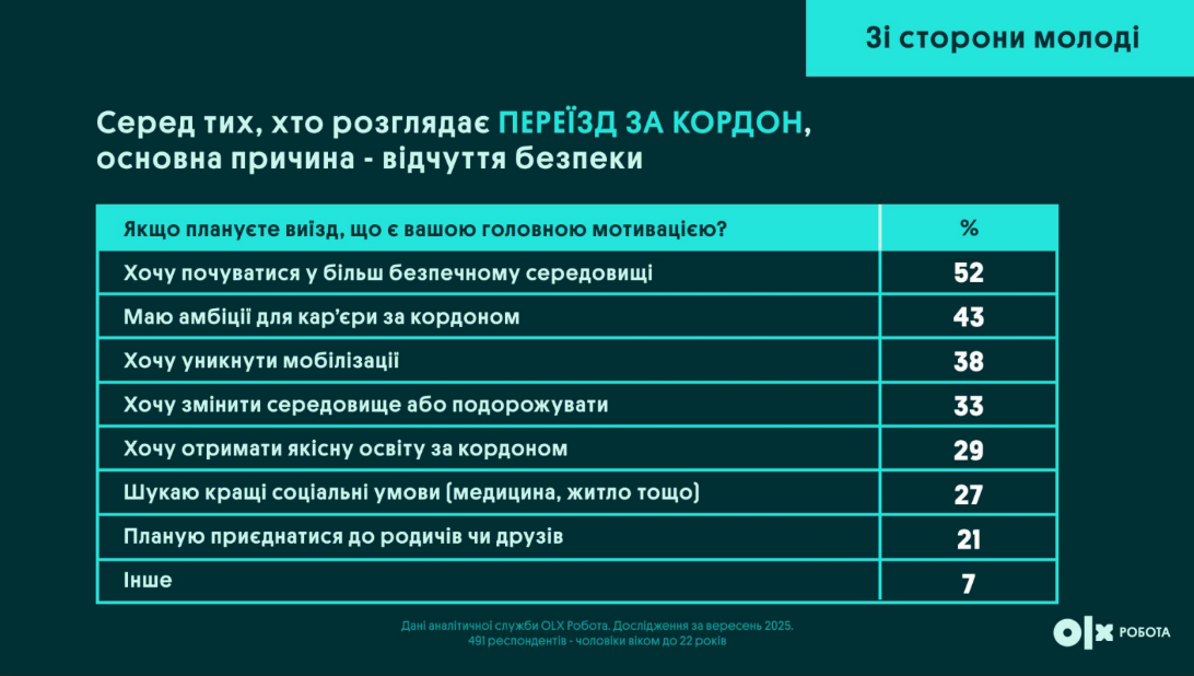 Виїзд за кордон чоловіків віком 18-22 років вплинув на ринок праці - що змінилося для роботодавців 6