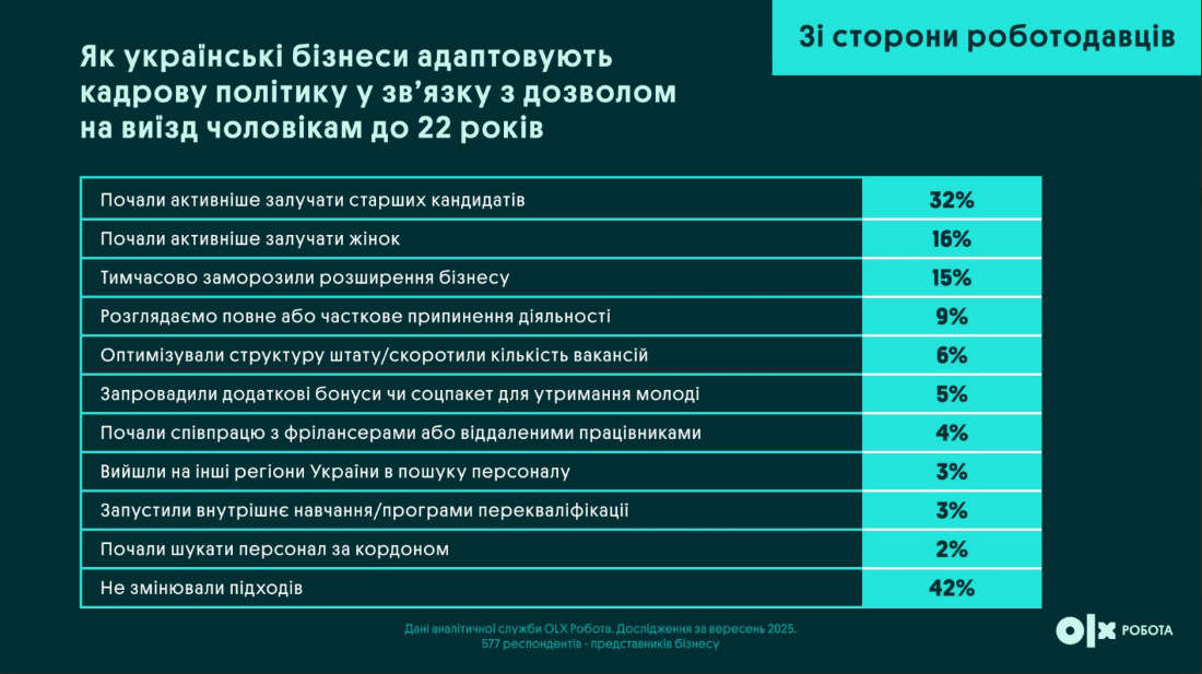 Виїзд за кордон чоловіків віком 18-22 років вплинув на ринок праці - що змінилося для роботодавців 4