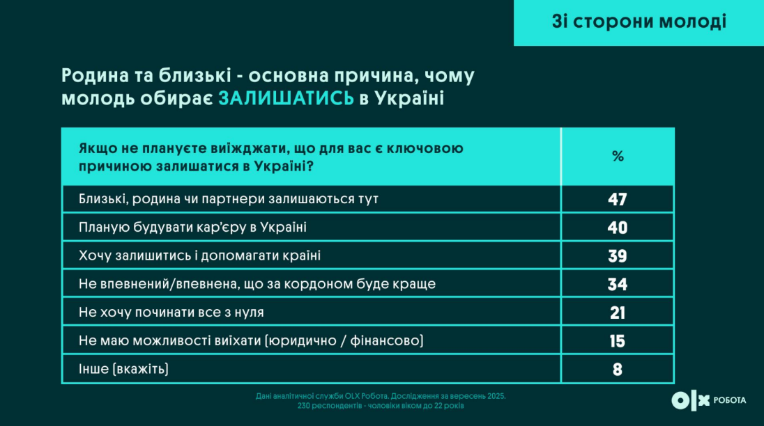 Виїзд за кордон чоловіків віком 18-22 років вплинув на ринок праці - що змінилося для роботодавців 7