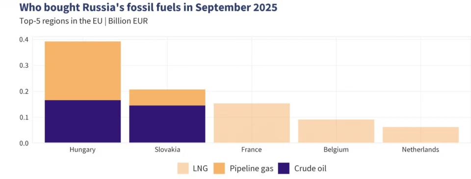 ЄС відмовляється від російського газу: скільки грошей втратить РФ 2