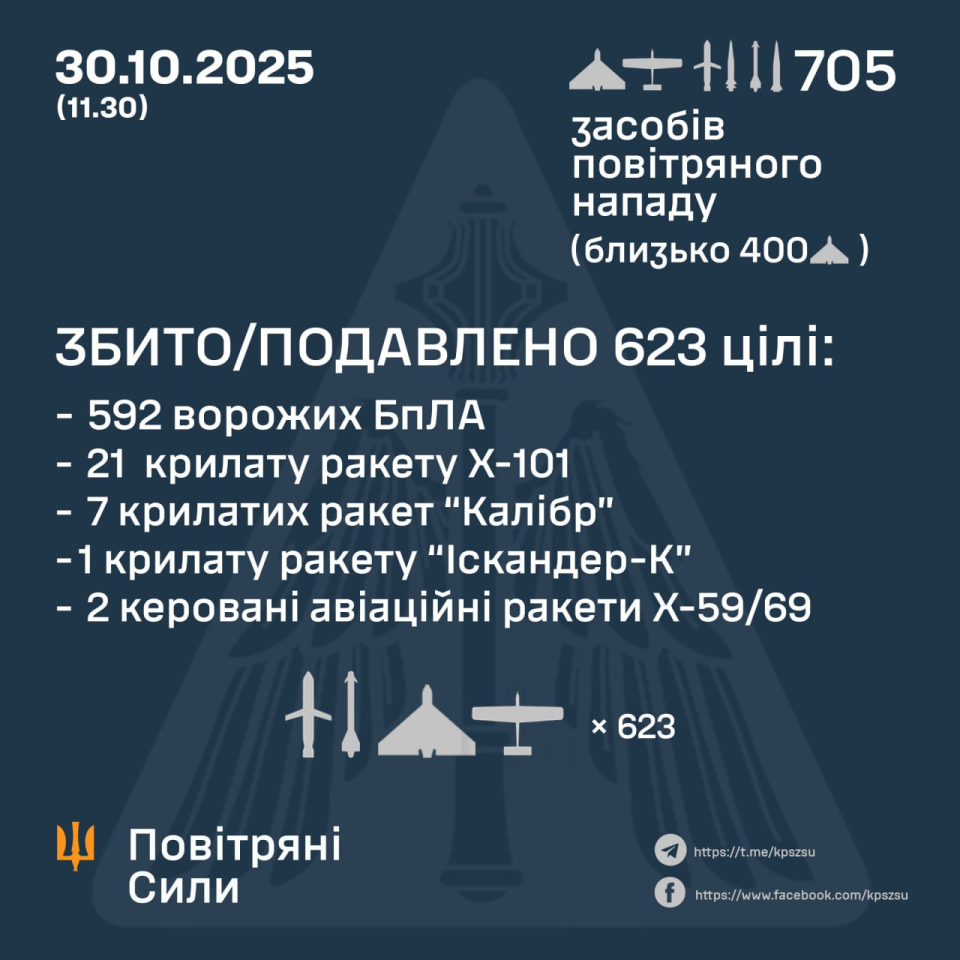 Зеленський заявив, що Росія випустила 650 дронів і понад 50 ракет 2