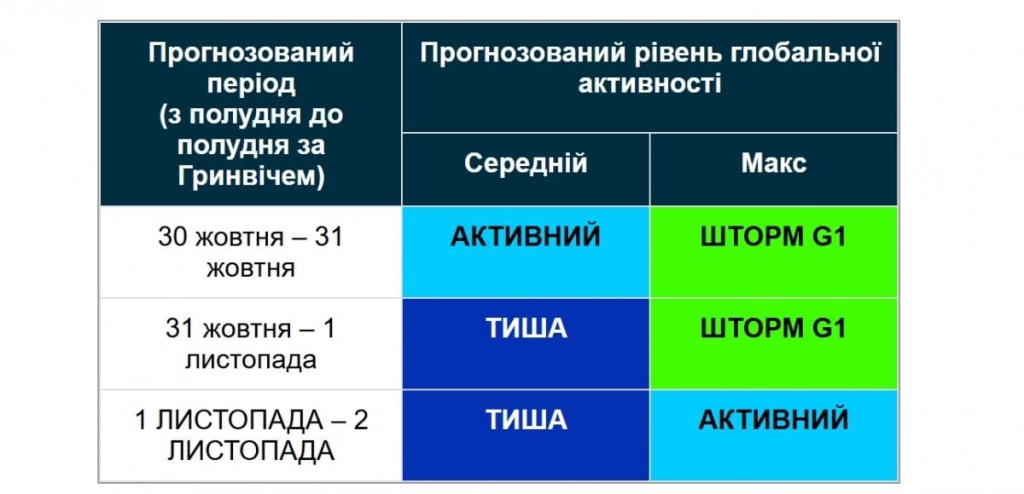 Землі загрожує нова магнітна буря (графік) 2 31