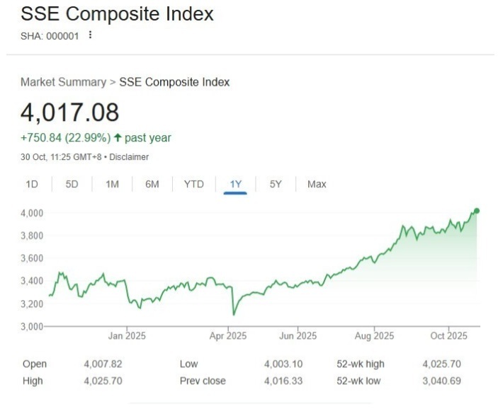 Зустріч Трампа і Сі 30 жовтня - китайські акції побили рекорд 2015 року 2